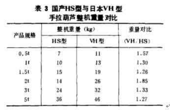 國產(chǎn)手拉葫蘆與進(jìn)口葫蘆整機(jī)重量對比